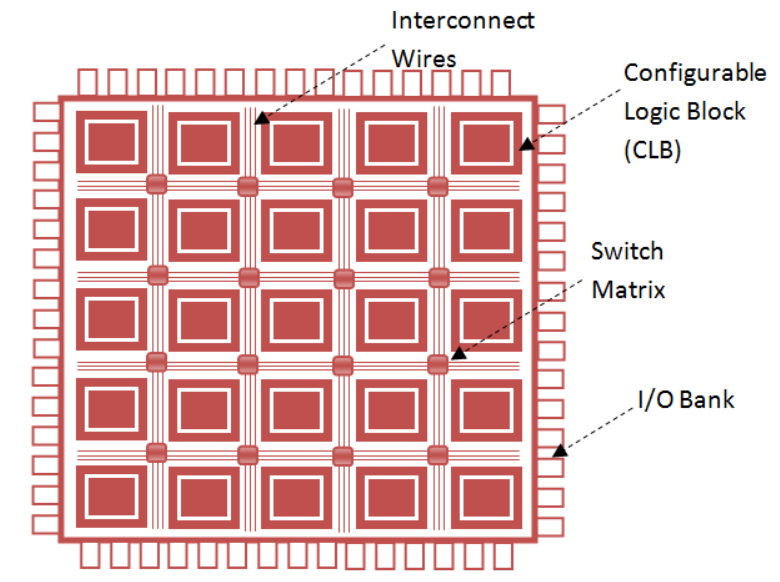 What exactly is a Field Programmable 